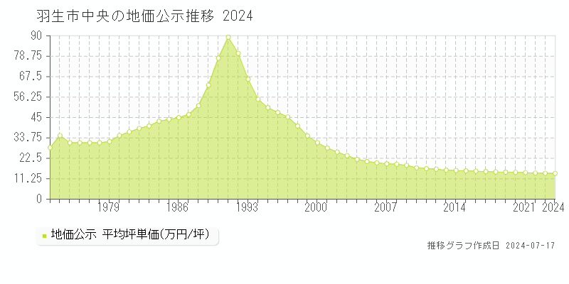羽生市中央の地価公示推移グラフ 