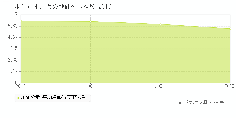 羽生市本川俣の地価公示推移グラフ 