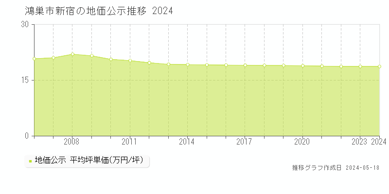 鴻巣市新宿の地価公示推移グラフ 