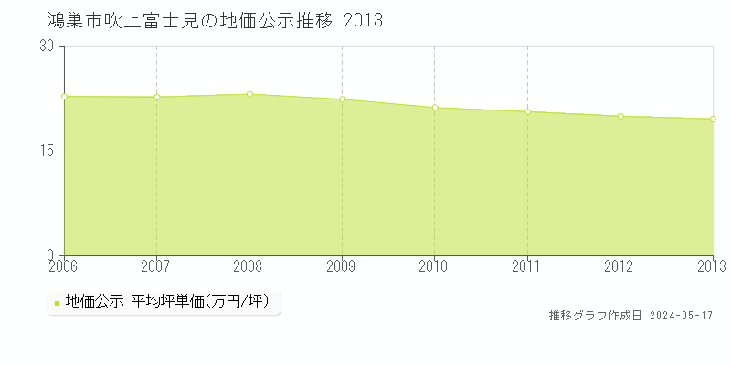 鴻巣市吹上富士見の地価公示推移グラフ 