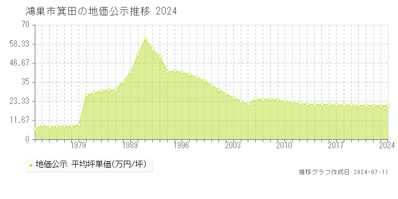 鴻巣市箕田の地価公示推移グラフ 
