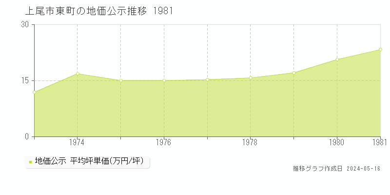 上尾市東町の地価公示推移グラフ 