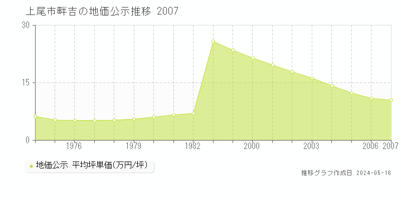 上尾市畔吉の地価公示推移グラフ 