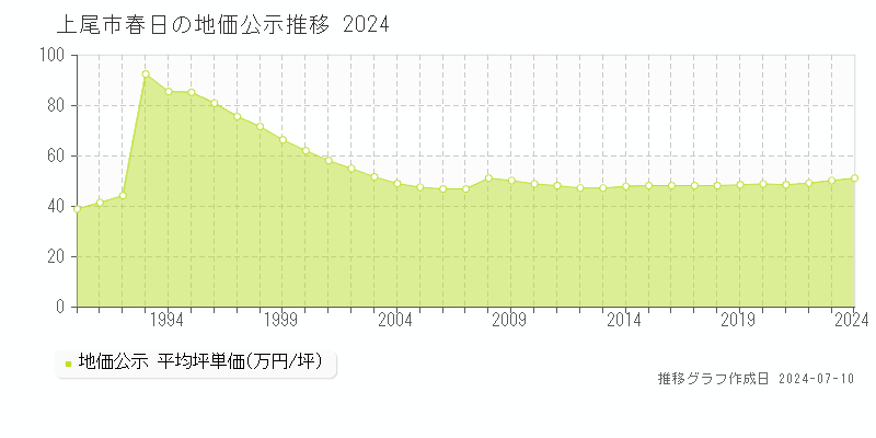 上尾市春日の地価公示推移グラフ 