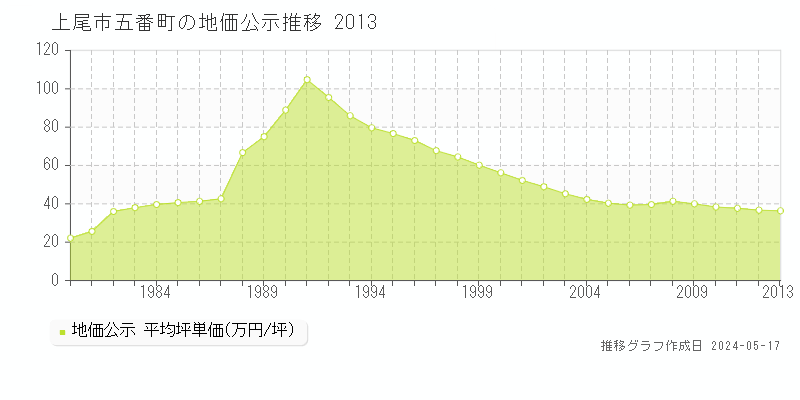 上尾市五番町の地価公示推移グラフ 