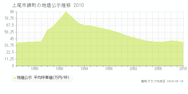 上尾市錦町の地価公示推移グラフ 