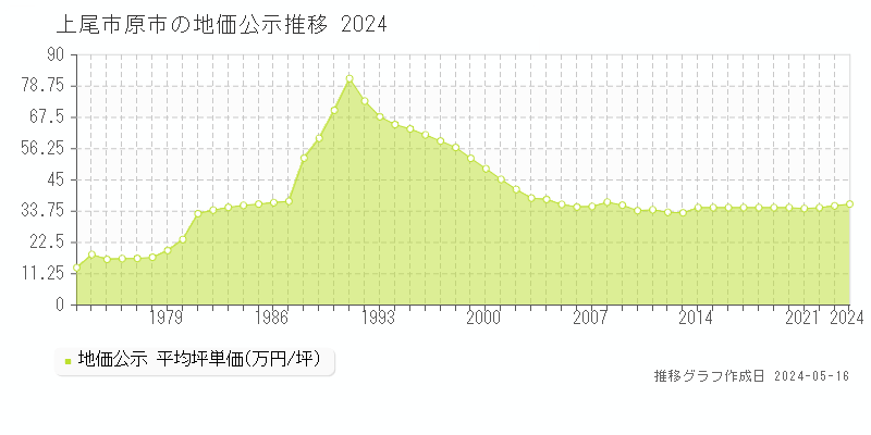 上尾市原市の地価公示推移グラフ 