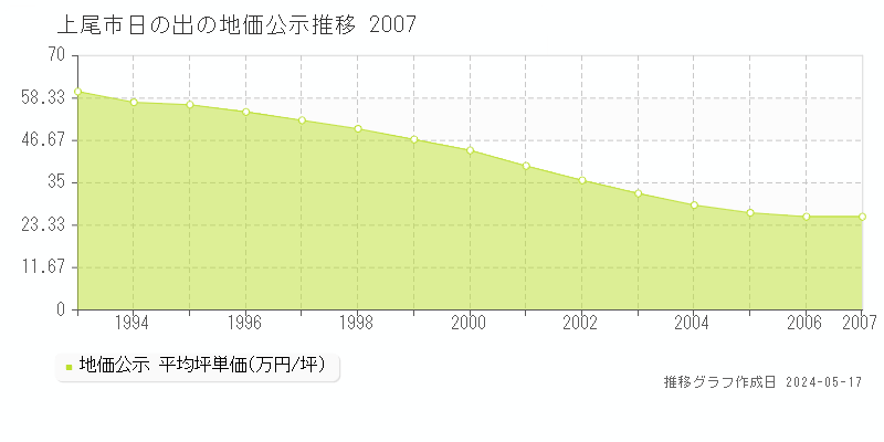 上尾市日の出の地価公示推移グラフ 