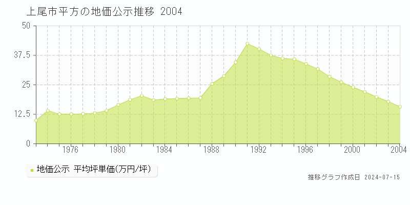 上尾市平方の地価公示推移グラフ 