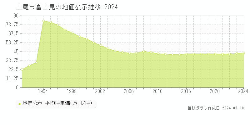 上尾市富士見の地価公示推移グラフ 
