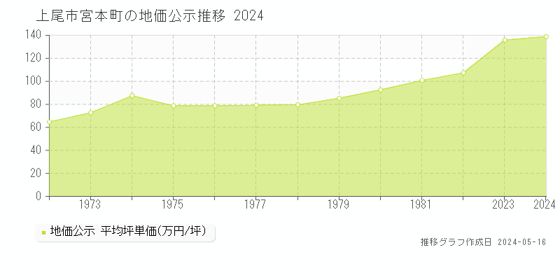 上尾市宮本町の地価公示推移グラフ 