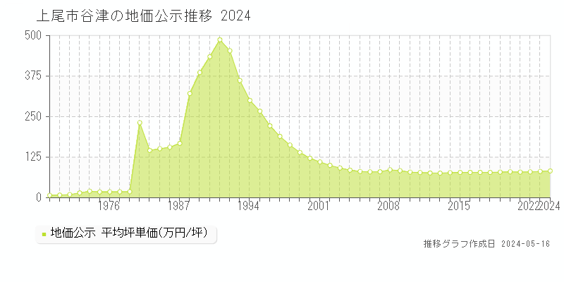 上尾市谷津の地価公示推移グラフ 