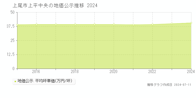 上尾市上平中央の地価公示推移グラフ 