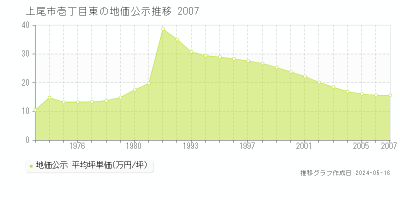上尾市壱丁目東の地価公示推移グラフ 