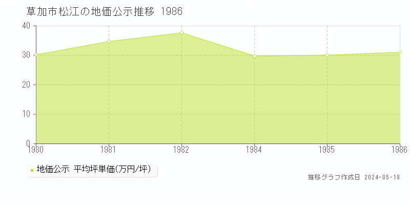 草加市松江の地価公示推移グラフ 