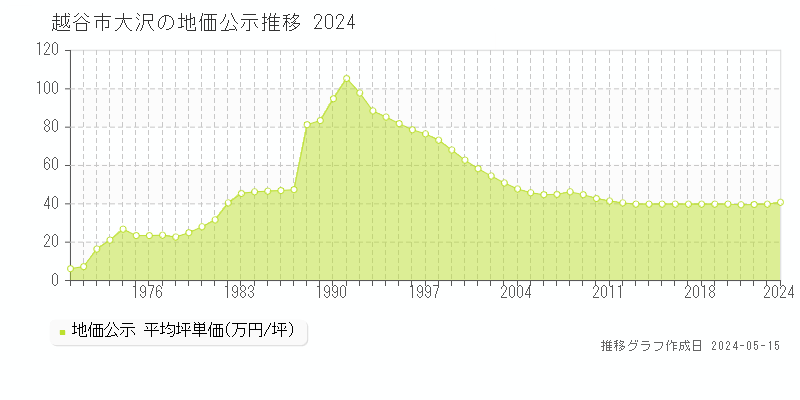 越谷市大沢の地価公示推移グラフ 