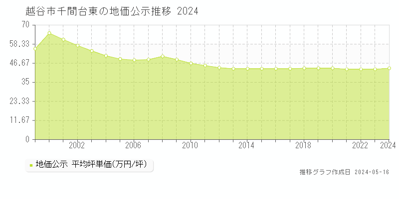 越谷市千間台東の地価公示推移グラフ 