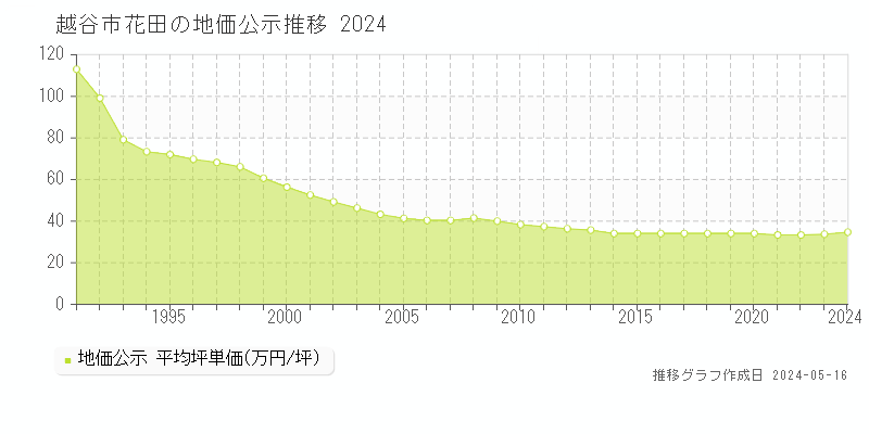 越谷市花田の地価公示推移グラフ 