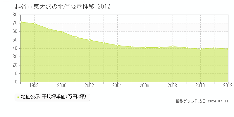 越谷市東大沢の地価公示推移グラフ 