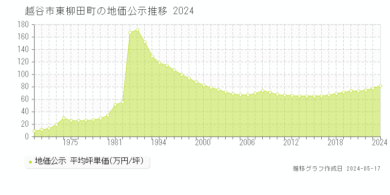 越谷市東柳田町の地価公示推移グラフ 