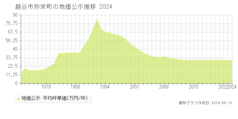 越谷市弥栄町の地価公示推移グラフ 