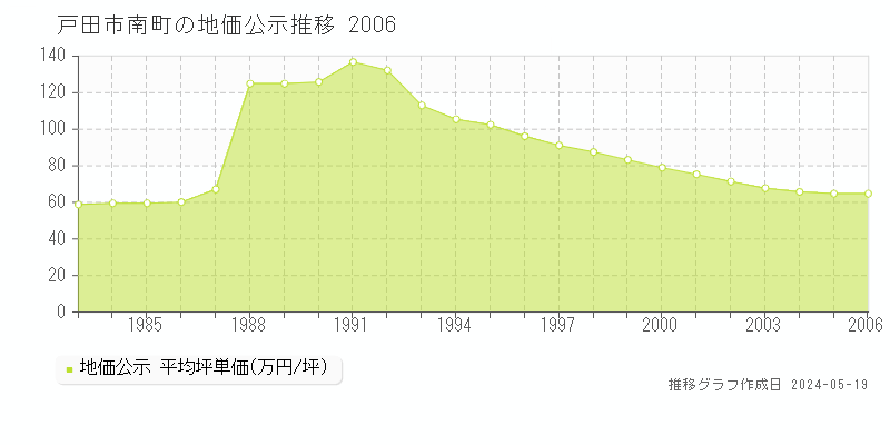 戸田市南町の地価公示推移グラフ 