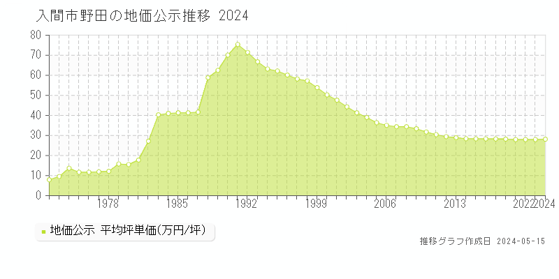 入間市野田の地価公示推移グラフ 