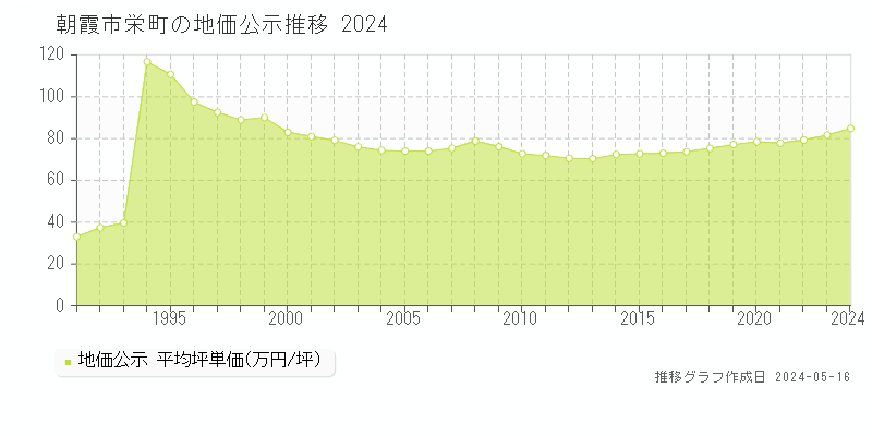 朝霞市栄町の地価公示推移グラフ 