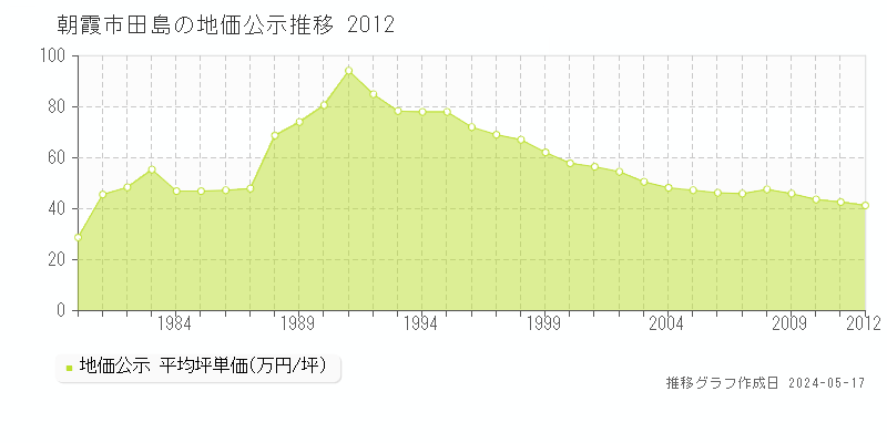 朝霞市田島の地価公示推移グラフ 