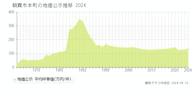 朝霞市本町の地価公示推移グラフ 