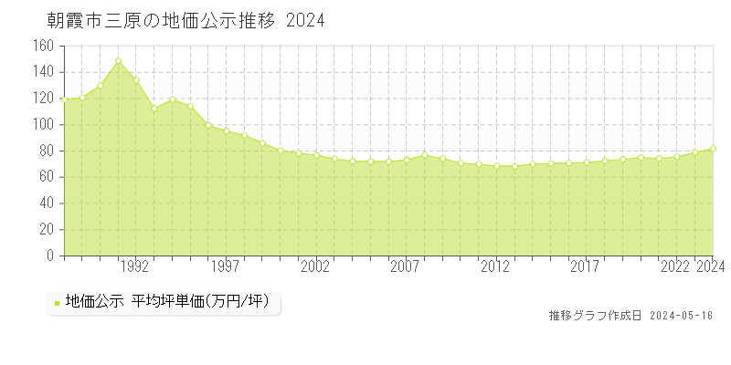 朝霞市三原の地価公示推移グラフ 