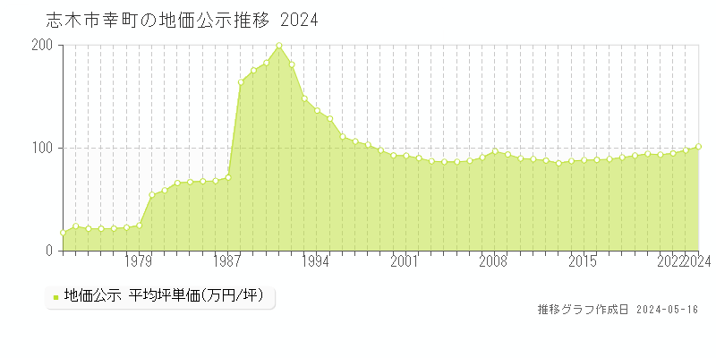 志木市幸町の地価公示推移グラフ 
