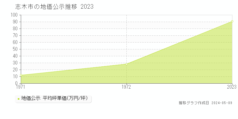 志木市の地価公示推移グラフ 