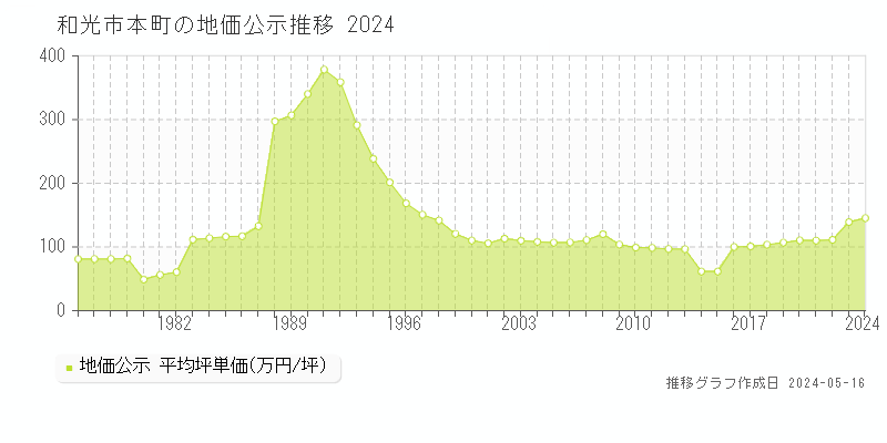 和光市本町の地価公示推移グラフ 
