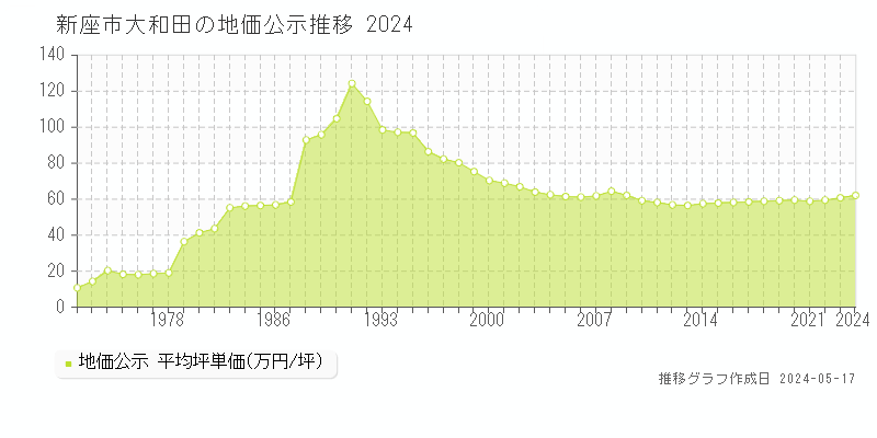 新座市大和田の地価公示推移グラフ 