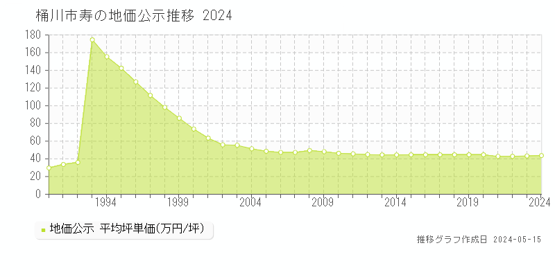 桶川市寿の地価公示推移グラフ 