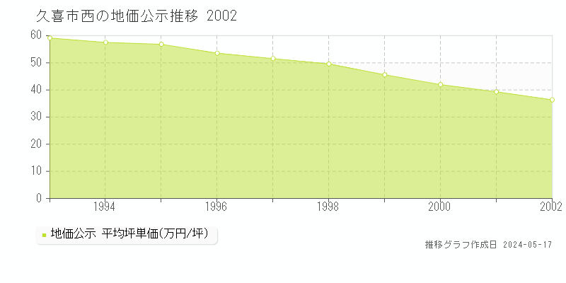 久喜市西の地価公示推移グラフ 