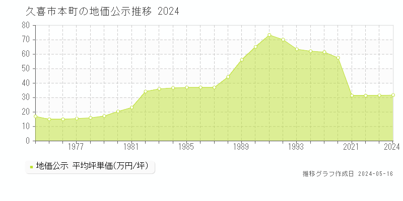 久喜市本町の地価公示推移グラフ 
