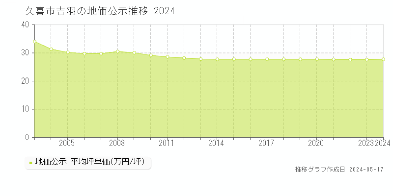 久喜市吉羽の地価公示推移グラフ 