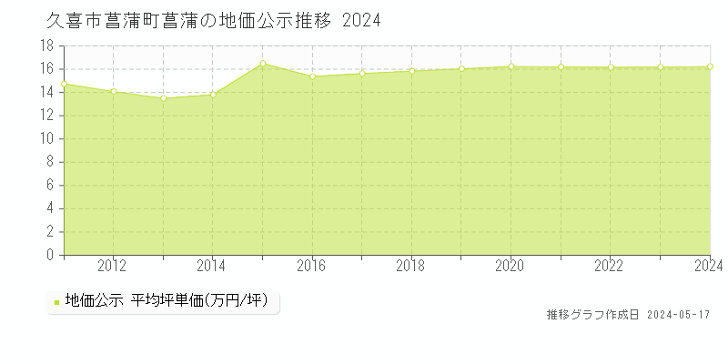 久喜市菖蒲町菖蒲の地価公示推移グラフ 