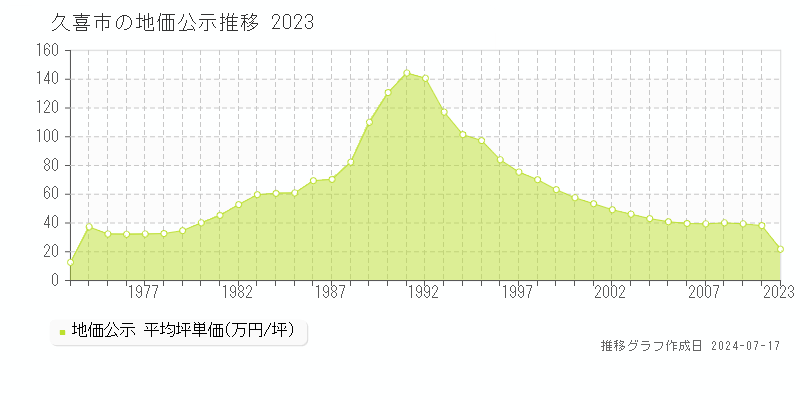 久喜市の地価公示推移グラフ 