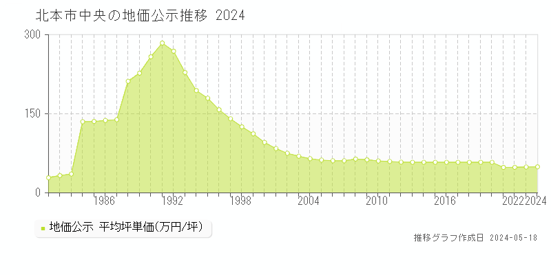 北本市中央の地価公示推移グラフ 