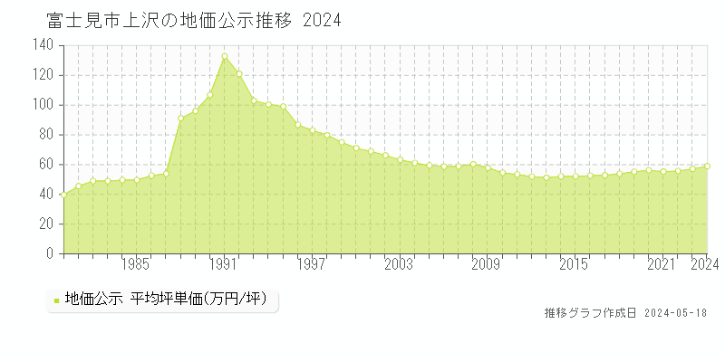 富士見市上沢の地価公示推移グラフ 