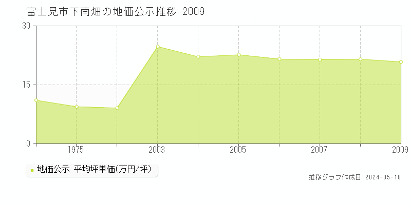 富士見市下南畑の地価公示推移グラフ 