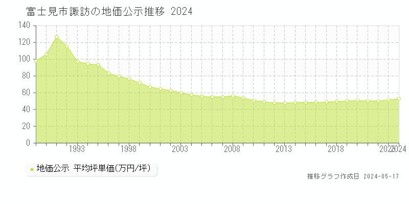 富士見市諏訪の地価公示推移グラフ 