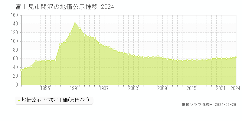 富士見市関沢の地価公示推移グラフ 