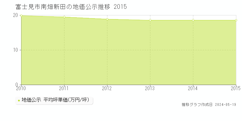 富士見市南畑新田の地価公示推移グラフ 