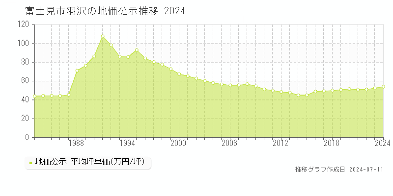 富士見市羽沢の地価公示推移グラフ 