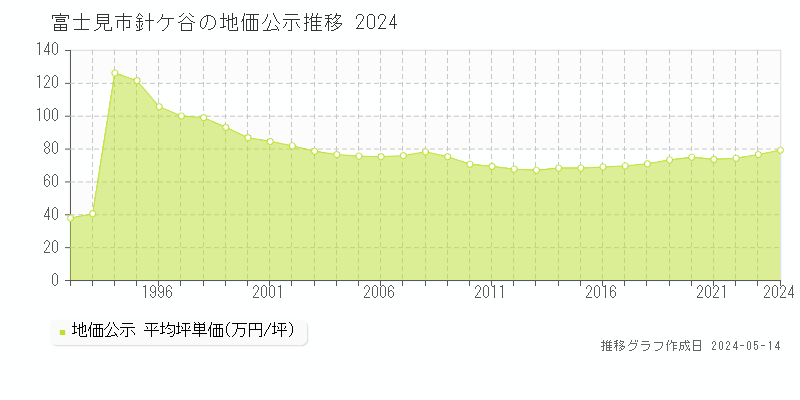 富士見市針ケ谷の地価公示推移グラフ 