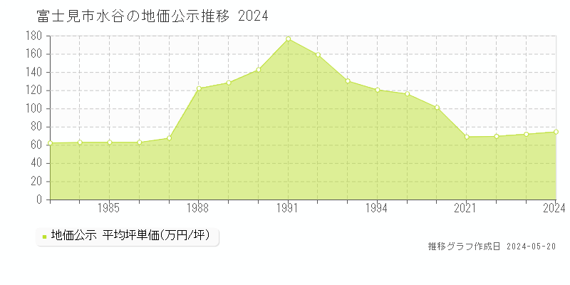 富士見市水谷の地価公示推移グラフ 